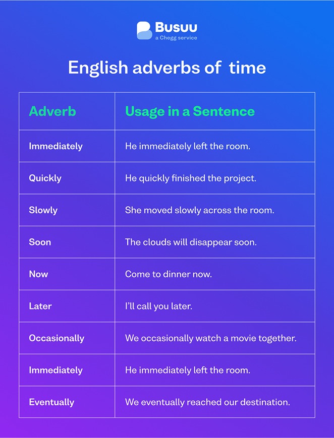 Express Yourself With These Adverbs In English Busuu