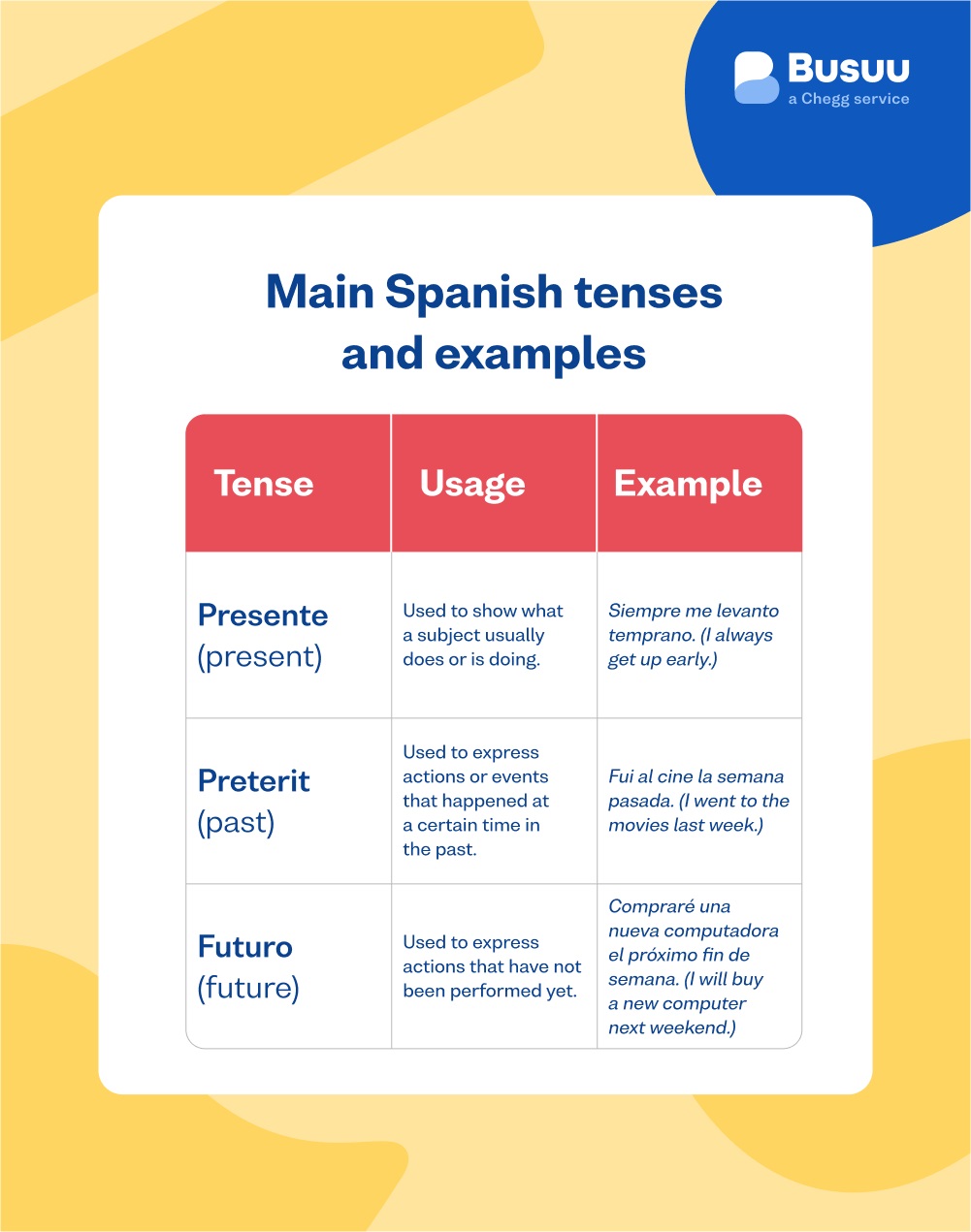 Spanish Tenses Explained: All you Need to Know - Busuu